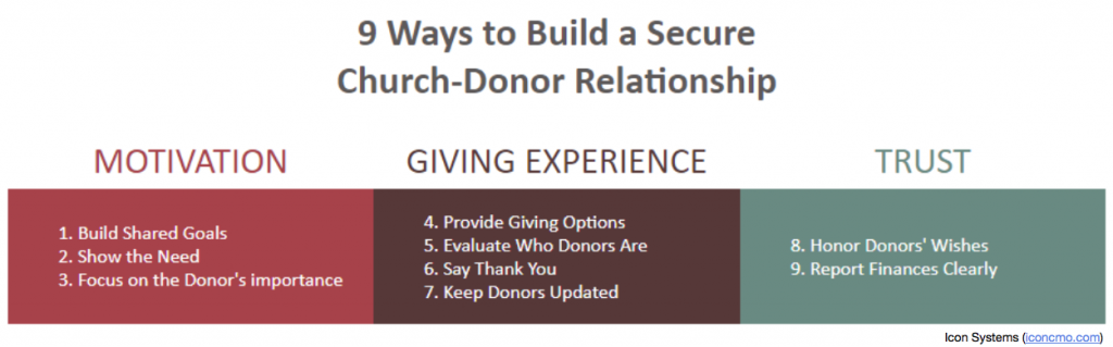 Motivation, Giving Experience and Trust and the 9 principles under each of these three heading Motivation, Giving Experience and Trust and the 9 principles under each of these three heading