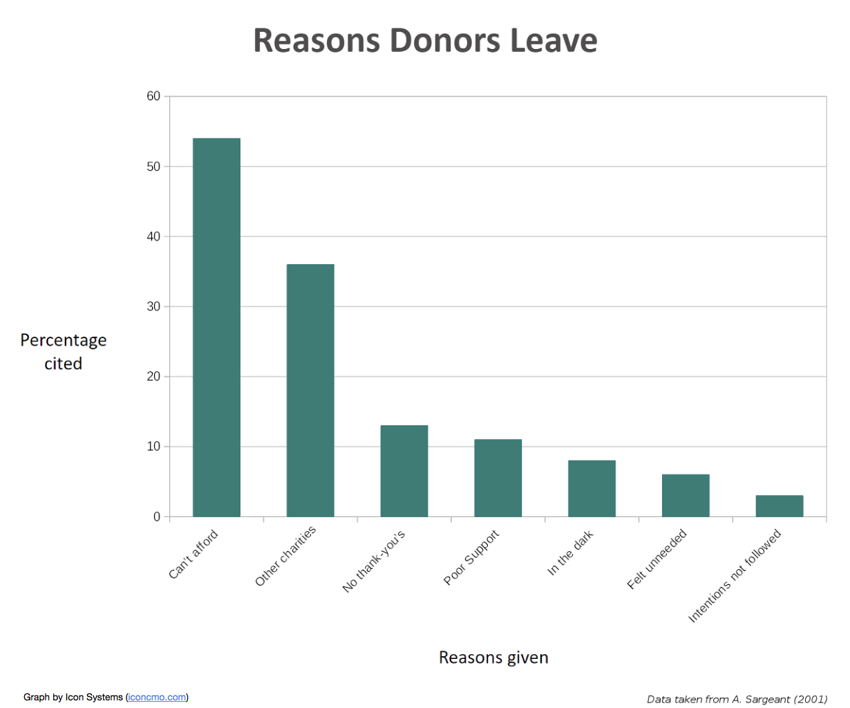 Can't afford, other charities, No thank-you's , Poor Support, In the Dark, Felt Unneeded, Intentions not followed. Can't afford, other charities, No thank-you's , Poor Support, In the Dark, Felt Unneeded, Intentions not followed.