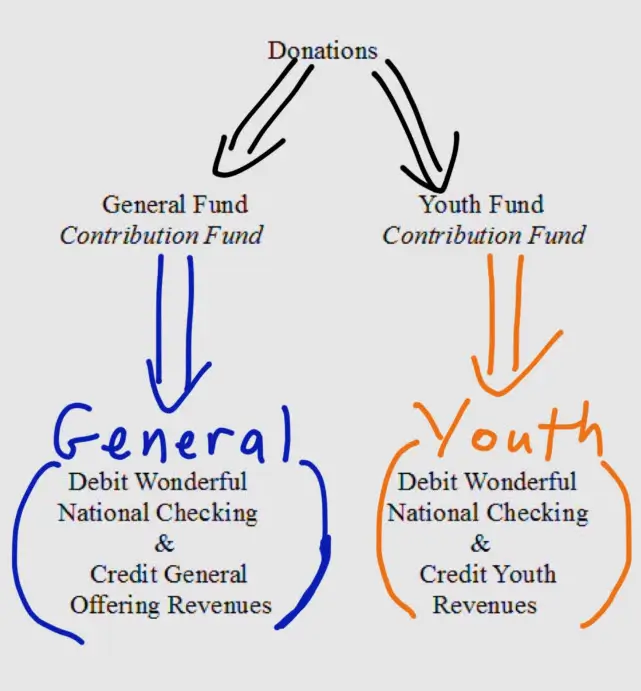 contributions-accounting-link-break-down