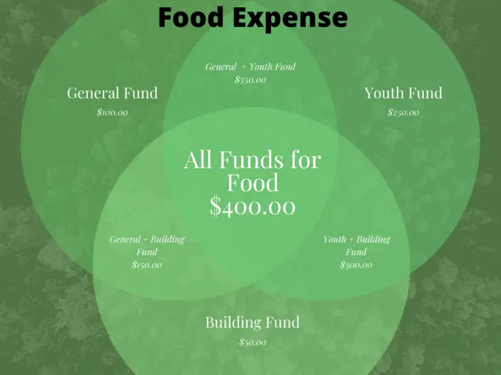 fund-accounting-church-diagram-three-funds