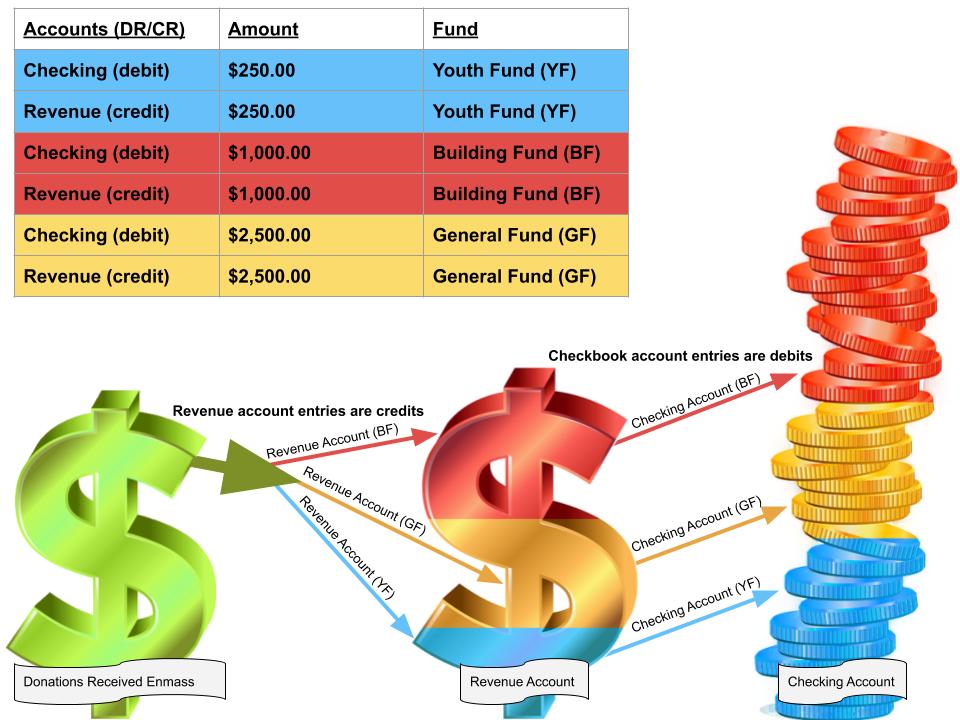 A diagram showing donations received into the revenue account and checkbook. It shows the various entries needed for a nonprofit organization. A diagram showing donations received into the revenue account and checkbook. It shows the various entries needed for a nonprofit organization.