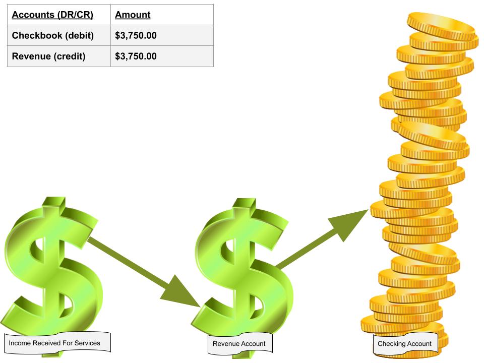 Image how for profit organizations receive money via their revenue account. Image how for profit organizations receive money via their revenue account.