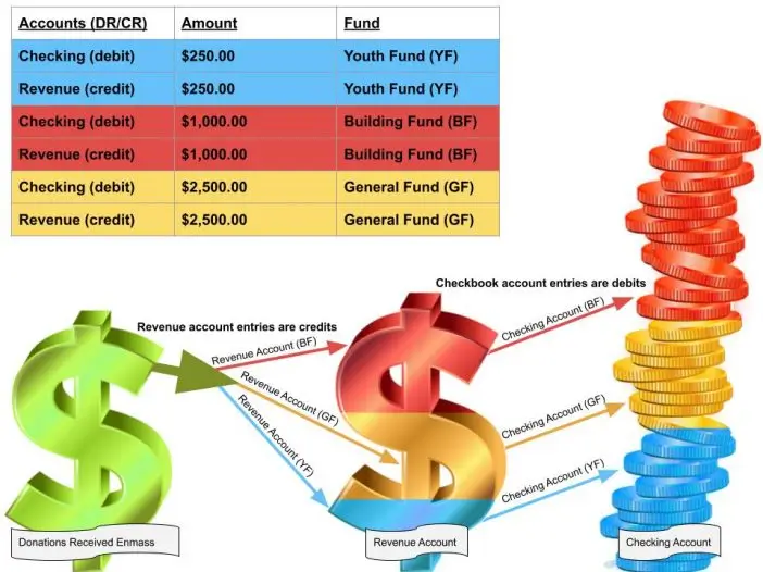 donation-received-revenue-checking-account
